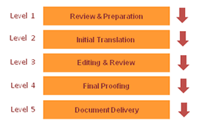 colorado Translation services process